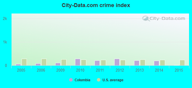 City-data.com crime index in Columbia, MS