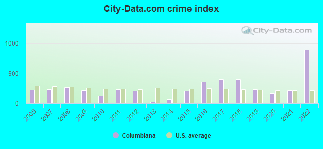 City-data.com crime index in Columbiana, AL