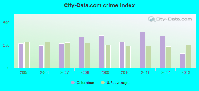 City-data.com crime index in Columbus, MS