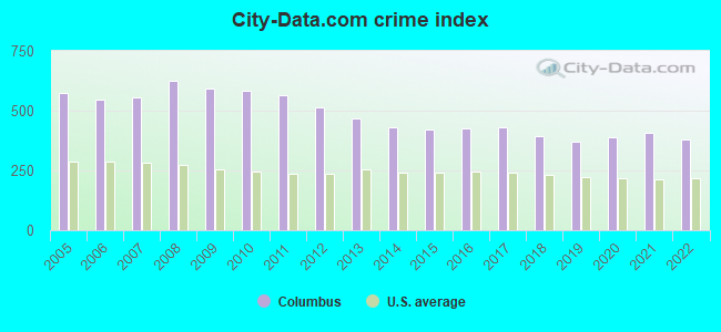 City-data.com crime index in Columbus, OH