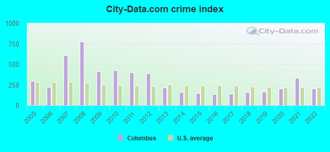 City-data.com crime index in Columbus, TX