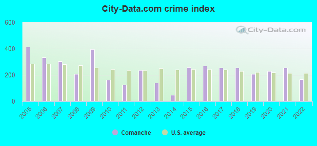 City-data.com crime index in Comanche, OK