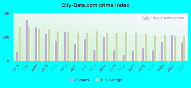 City-data.com crime index in Combes, TX