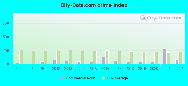 City-data.com crime index in Commercial Point, OH