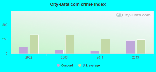 City-data.com crime index in Concord, MI