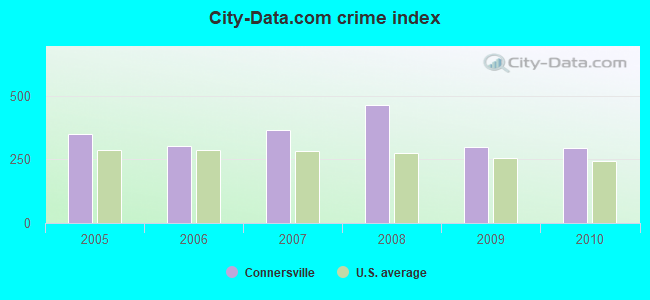 City-data.com crime index in Connersville, IN