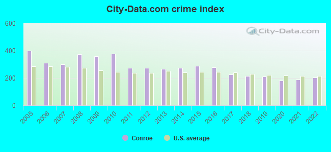 City-data.com crime index in Conroe, TX