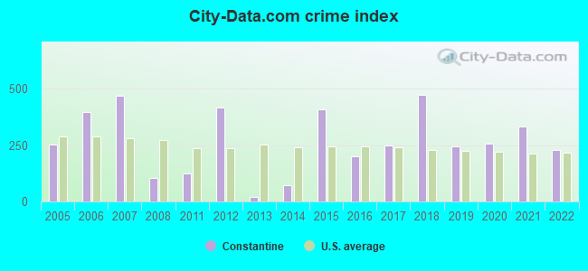 City-data.com crime index in Constantine, MI
