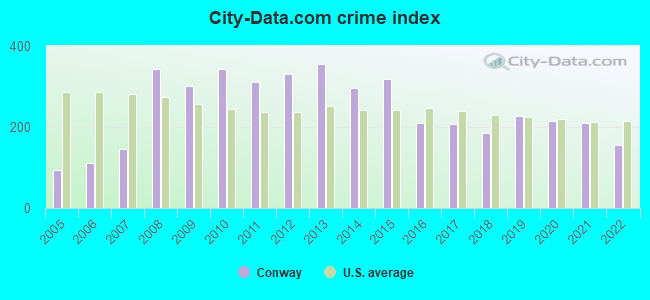 City-data.com crime index in Conway, NH