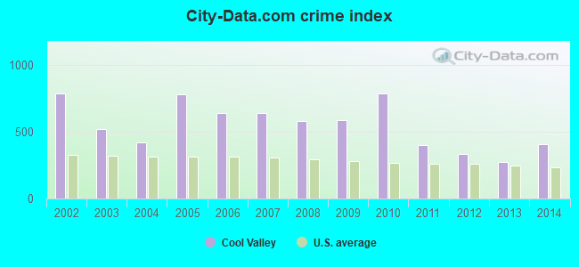 City-data.com crime index in Cool Valley, MO