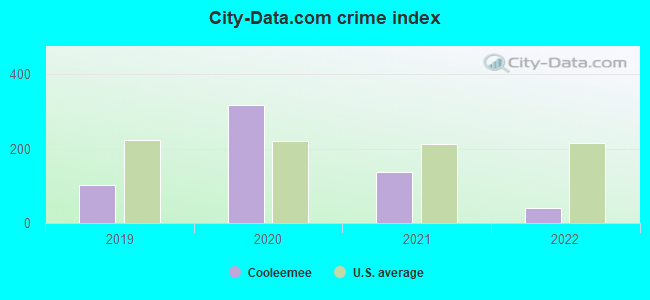 City-data.com crime index in Cooleemee, NC
