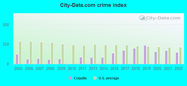City-data.com crime index in Coquille, OR