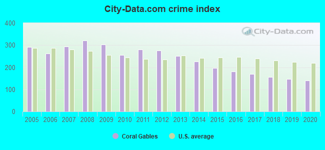 City-data.com crime index in Coral Gables, FL