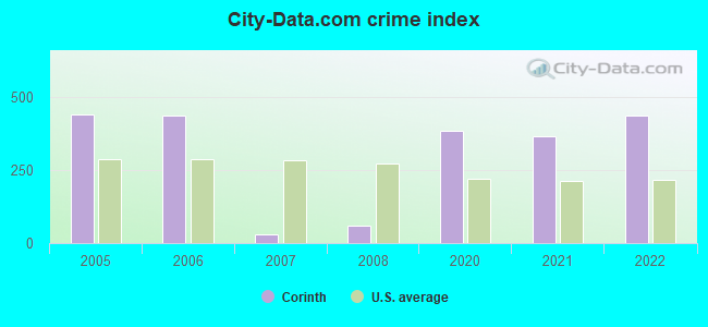 City-data.com crime index in Corinth, MS