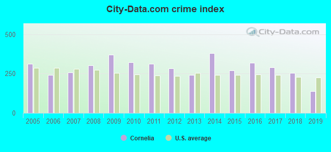 City-data.com crime index in Cornelia, GA
