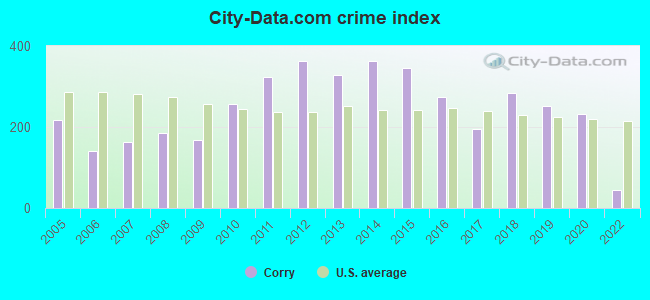 City-Data.com crime index