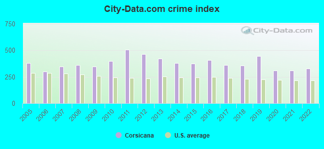 City-data.com crime index in Corsicana, TX