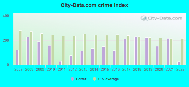City-data.com crime index in Cotter, AR