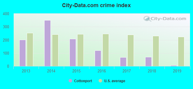 City-data.com crime index in Cottonport, LA