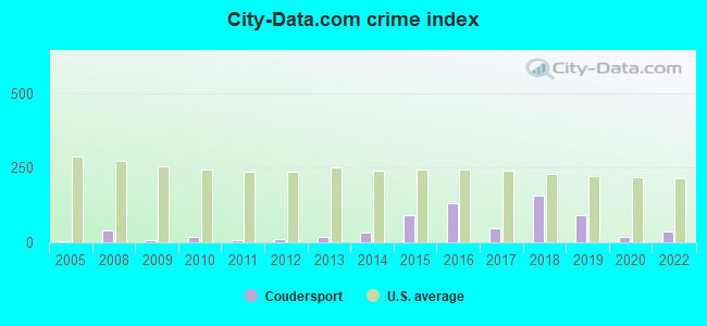 City-data.com crime index in Coudersport, PA