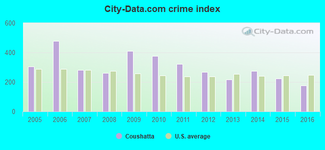 City-data.com crime index in Coushatta, LA