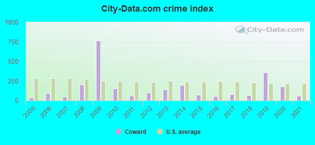 City-data.com crime index in Coward, SC