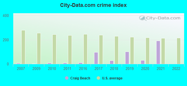 City-data.com crime index in Craig Beach, OH