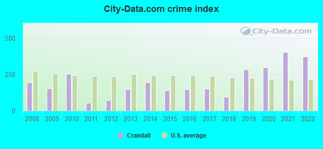 City-data.com crime index in Crandall, TX