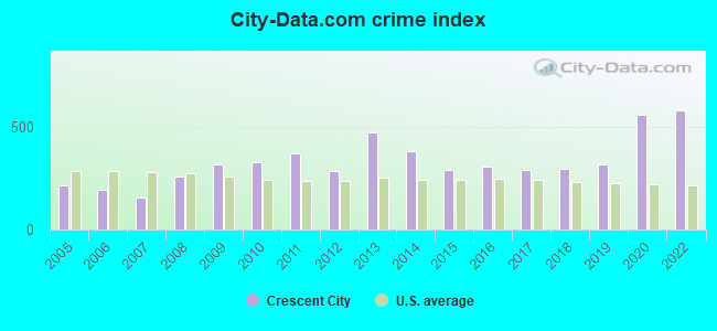 City-data.com crime index in Crescent City, CA