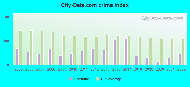 City-data.com crime index in Crestline, OH