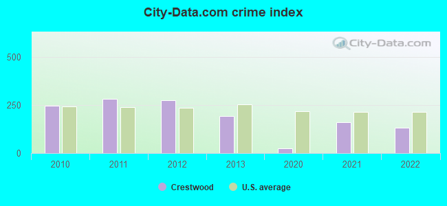 City-data.com crime index in Crestwood, IL