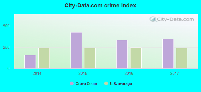 City-data.com crime index in Creve Coeur, IL