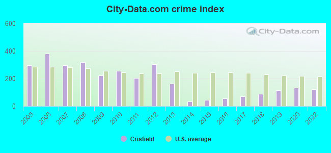 City-data.com crime index in Crisfield, MD
