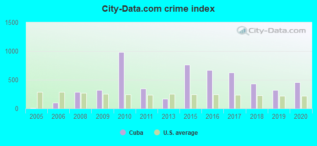 City-data.com crime index in Cuba, NM