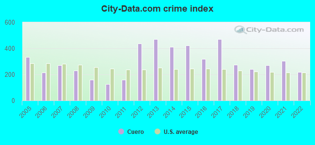 City-data.com crime index in Cuero, TX