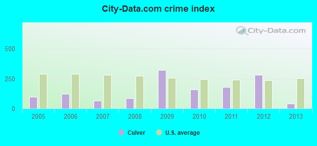City-data.com crime index in Culver, IN