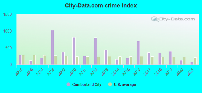 City-data.com crime index in Cumberland City, TN