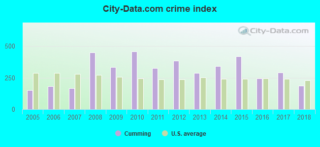 City-data.com crime index in Cumming, GA