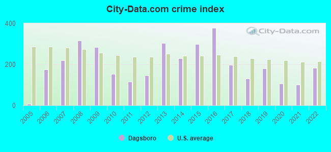 City-data.com crime index in Dagsboro, DE