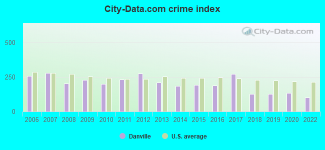 City-data.com crime index in Danville, PA