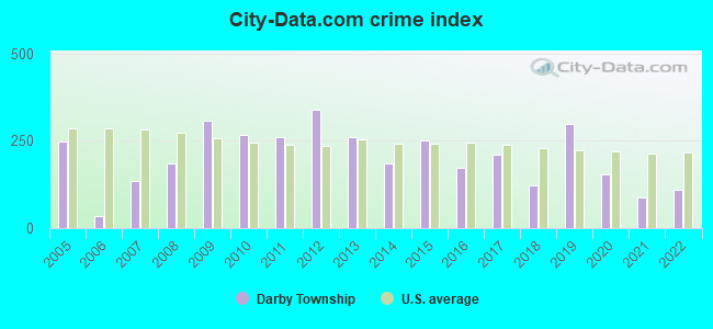 City-data.com crime index in Darby Township, PA