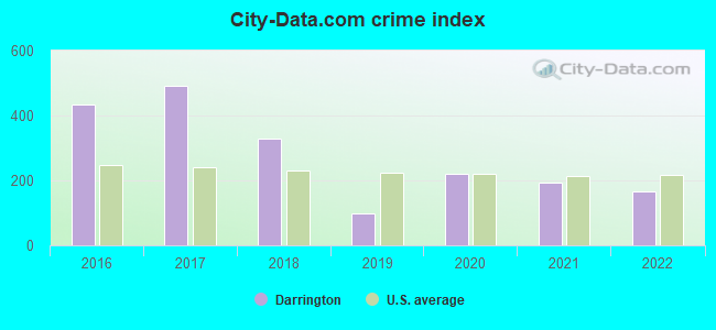 City-data.com crime index in Darrington, WA