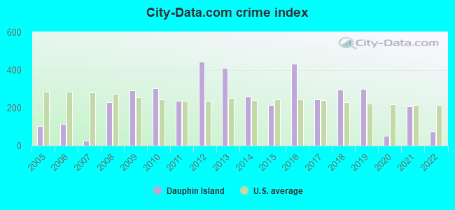 City-data.com crime index in Dauphin Island, AL