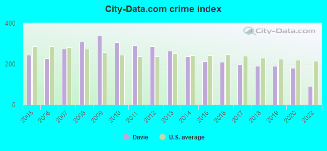 City-data.com crime index in Davie, FL