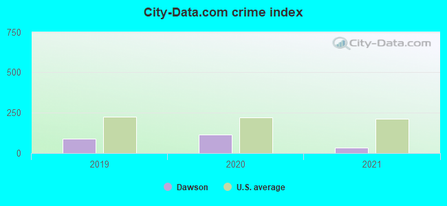 City-data.com crime index in Dawson, TX