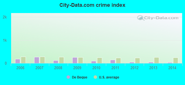 City-data.com crime index in De Beque, CO