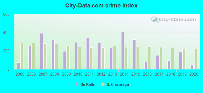 City-data.com crime index in De Kalb, TX