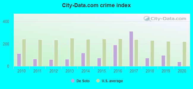 City-data.com crime index in De Soto, IL