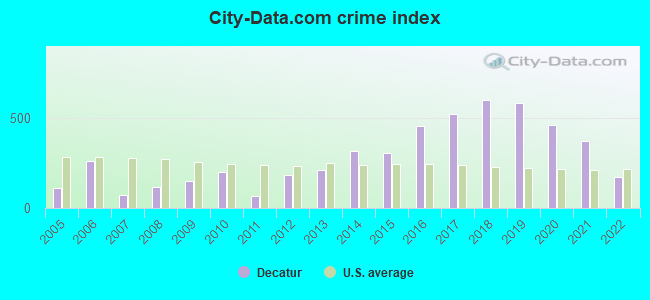 City-data.com crime index in Decatur, AR