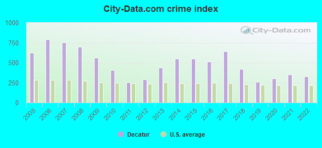 City-data.com crime index in Decatur, MI